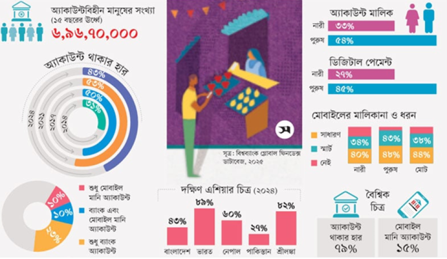 আর্থিক অন্তর্ভুক্তিতে পিছিয়ে বাংলাদেশ