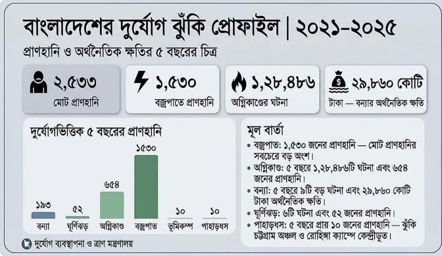 আন্তর্জাতিক দুর্যোগ ঝুঁকি প্রশমন দিবস আজ