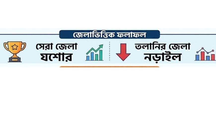 শীর্ষে যশোর, তলানিতে নড়াইল