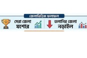 শীর্ষে যশোর, তলানিতে নড়াইল