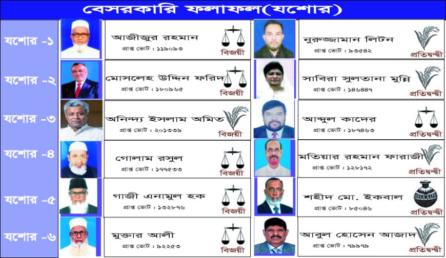 যশোরের ৬টি আসনের ৫টিতে জামায়াত, সদরে বিএনপির জয়
