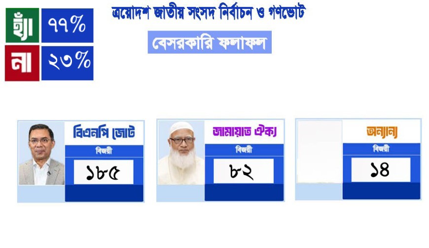 বিজয়ের পথে বিএনপি