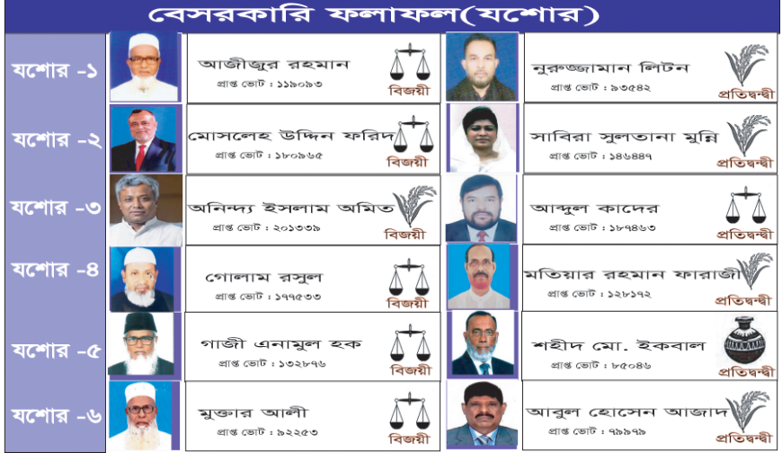 যশোরের ৬টি আসনের ৫টিতে জামায়াত, সদরে বিএনপির জয়