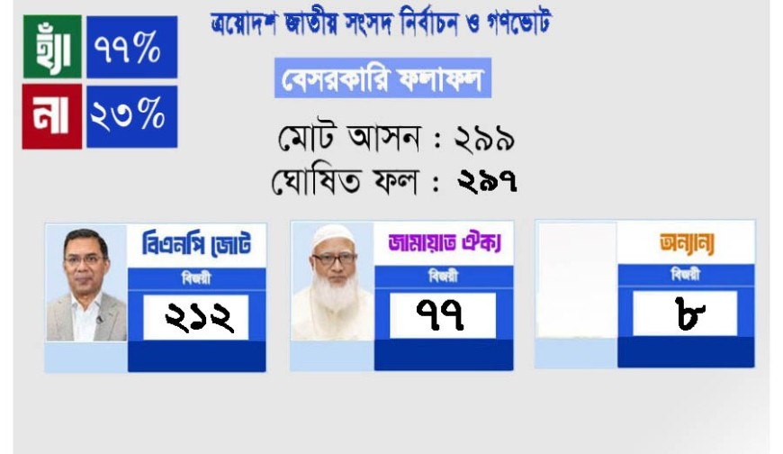 বিজয়ী হলেন যারা