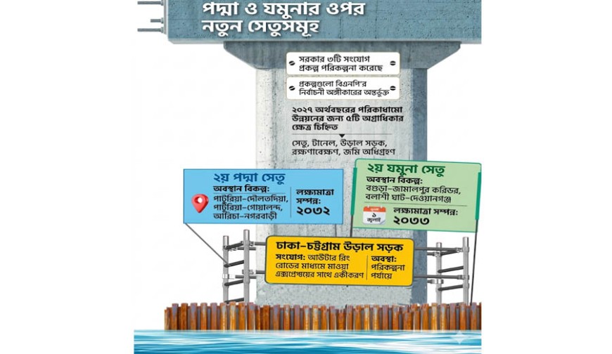 ২০৩২-এ পদ্মা, ৩৩-এ যমুনায় নতুন সেতু