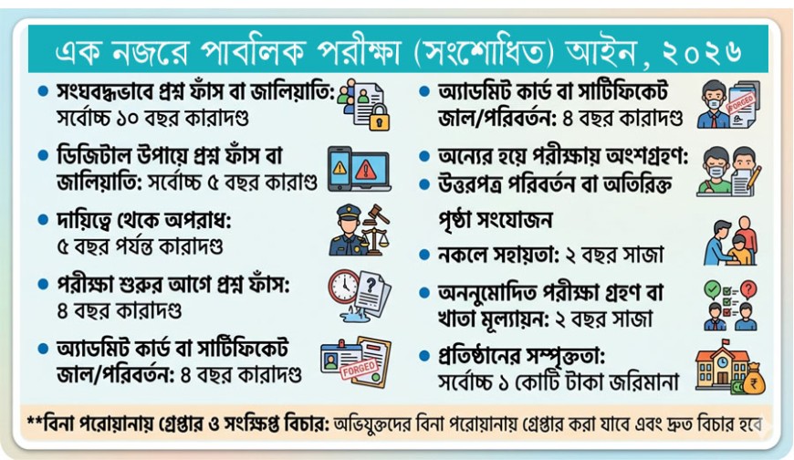ডিজিটাল ডিভাইসে পাঁচ বছর,  প্রশ্ন ফাঁস করলে ১০ বছর কারাদণ্ড