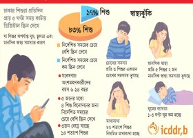 স্ক্রিনে বেশি সময় কাটাচ্ছে শিশুরা, বাড়ছে স্বাস্থ্যঝুঁকি