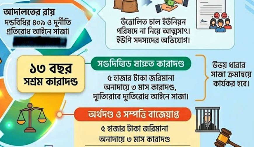 ভিজিডি চাল আত্মসাৎ: অভয়নগরে ইউপি  চেয়ারম্যানের ১৩ বছর কারাদণ্ড