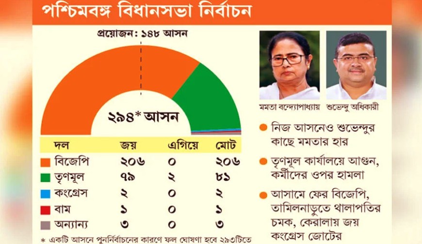 দিদির রাজ্য মোদির দখলে