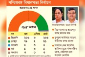 দিদির রাজ্য মোদির দখলে