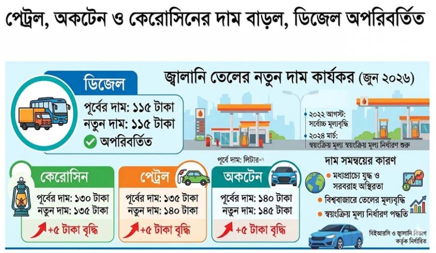 ফের বাড়ল জ্বালানি তেলের দাম
