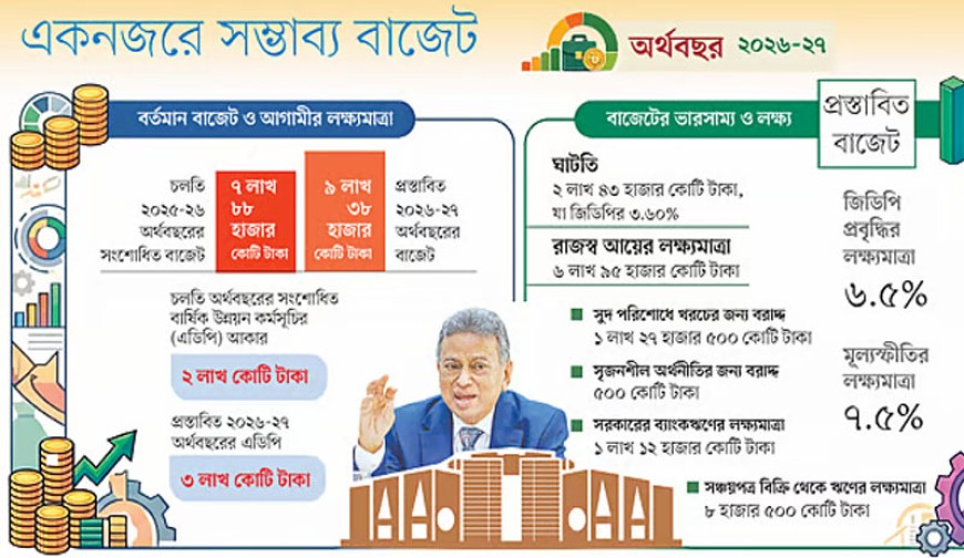 তারেক রহমান সরকারের প্রথম বাজেটের আকার কত