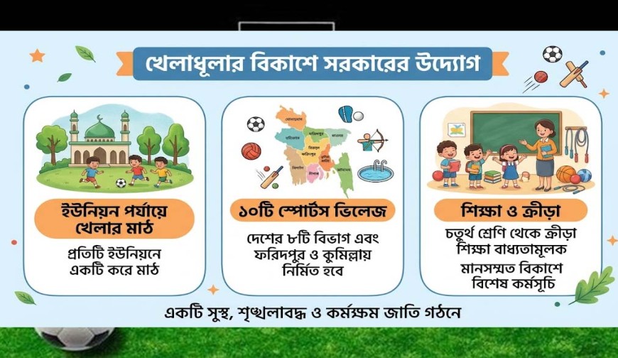 খেলাধুলার প্রসারে সরকারের যত উদ্যোগ