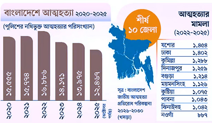 আত্মহত্যার শীর্ষে যশোর