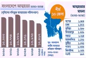 আত্মহত্যার শীর্ষে যশোর