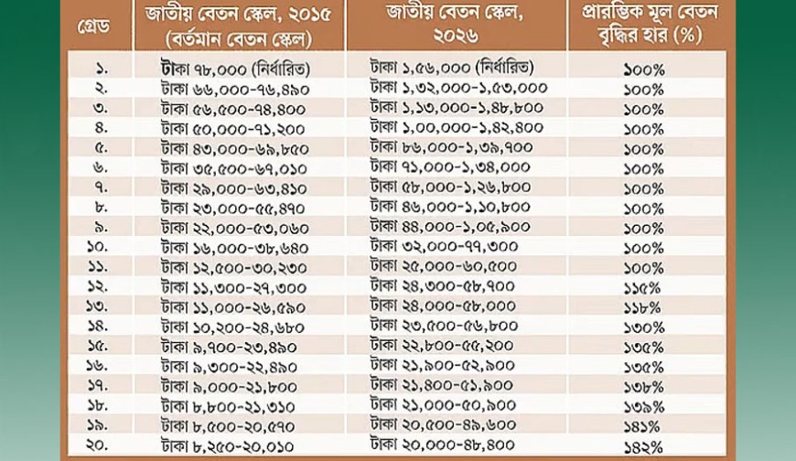 এমপিওভুক্ত শিক্ষক-কর্মচারীরাও পাবেন নতুন বেতনকাঠামোর সুবিধা