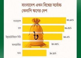খেলাপি ঋণে বাংলাদেশ এখন বিশ্বের শীর্ষে